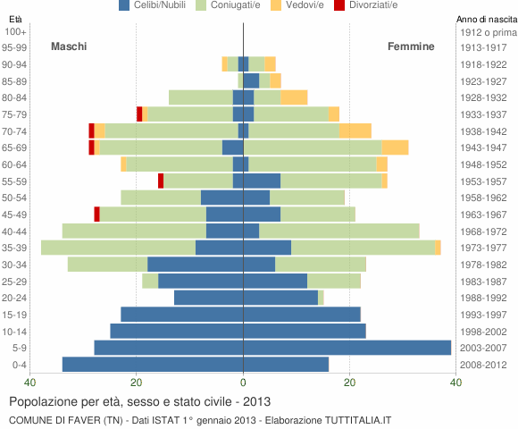 Grafico Popolazione per età, sesso e stato civile Comune di Faver (TN)