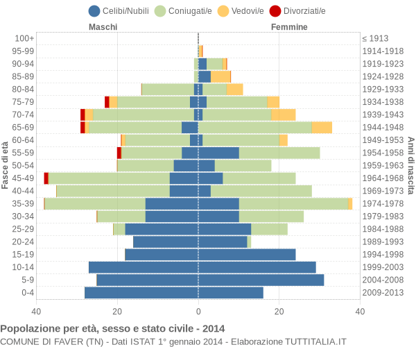 Grafico Popolazione per età, sesso e stato civile Comune di Faver (TN)