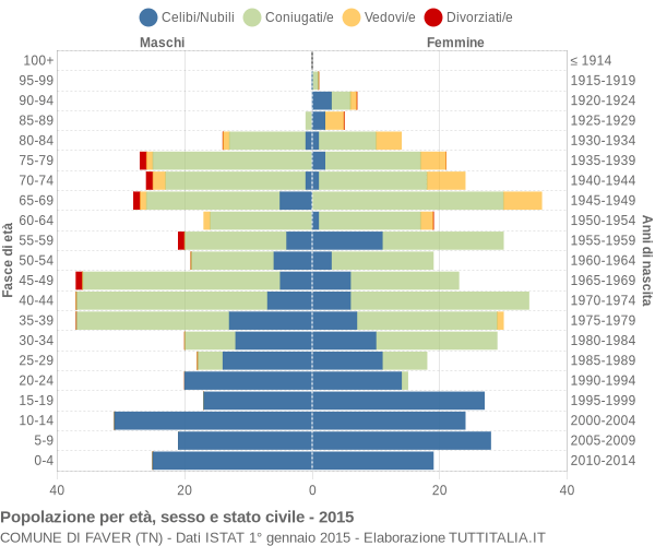 Grafico Popolazione per età, sesso e stato civile Comune di Faver (TN)