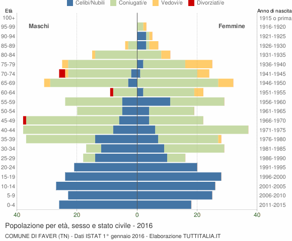Grafico Popolazione per età, sesso e stato civile Comune di Faver (TN)
