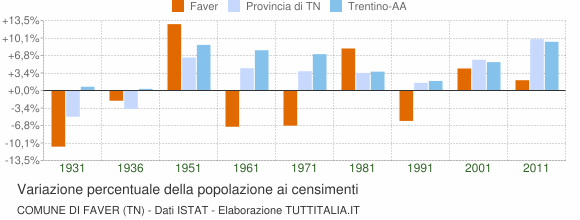 Grafico variazione percentuale della popolazione Comune di Faver (TN)