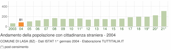 Grafico andamento popolazione stranieri Comune di Lasa (BZ)