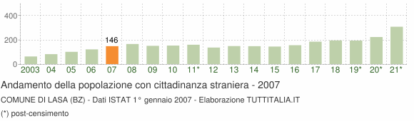 Grafico andamento popolazione stranieri Comune di Lasa (BZ)