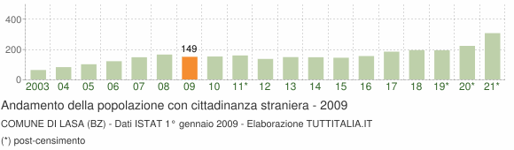 Grafico andamento popolazione stranieri Comune di Lasa (BZ)