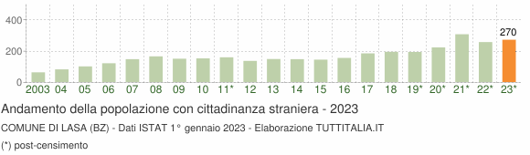Grafico andamento popolazione stranieri Comune di Lasa (BZ)