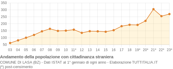 Andamento popolazione stranieri Comune di Lasa (BZ)