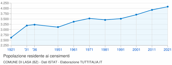 Grafico andamento storico popolazione Comune di Lasa (BZ)