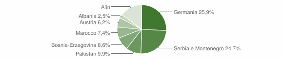 Grafico cittadinanza stranieri - Lasa 2004