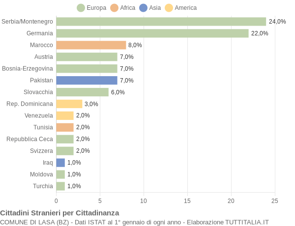 Grafico cittadinanza stranieri - Lasa 2005