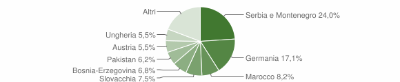 Grafico cittadinanza stranieri - Lasa 2007