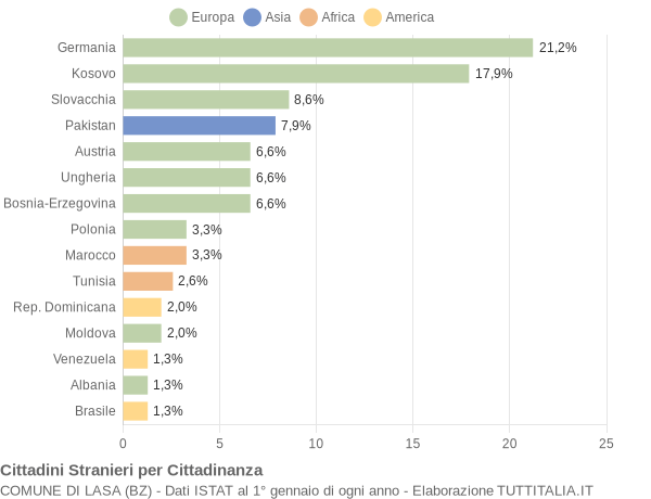 Grafico cittadinanza stranieri - Lasa 2010