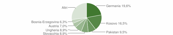 Grafico cittadinanza stranieri - Lasa 2011