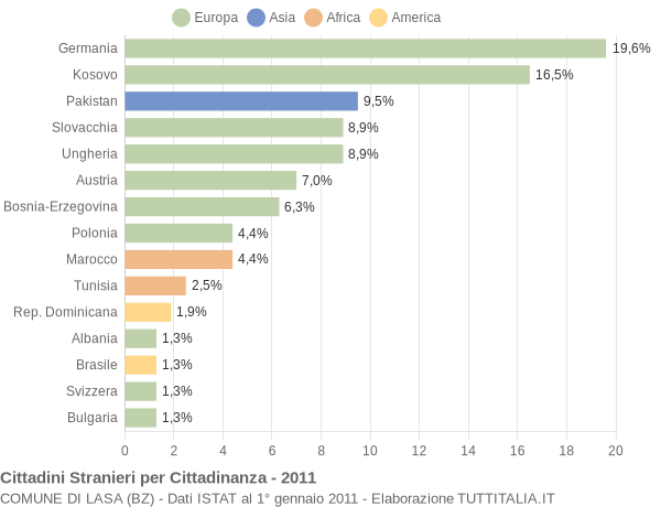 Grafico cittadinanza stranieri - Lasa 2011