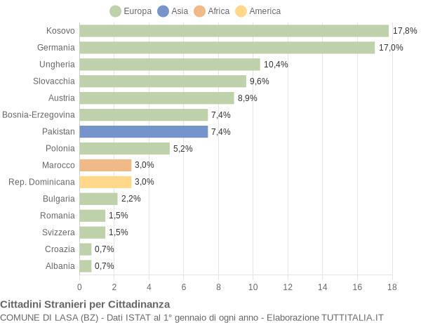 Grafico cittadinanza stranieri - Lasa 2012