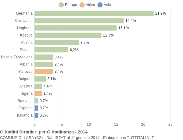 Grafico cittadinanza stranieri - Lasa 2014