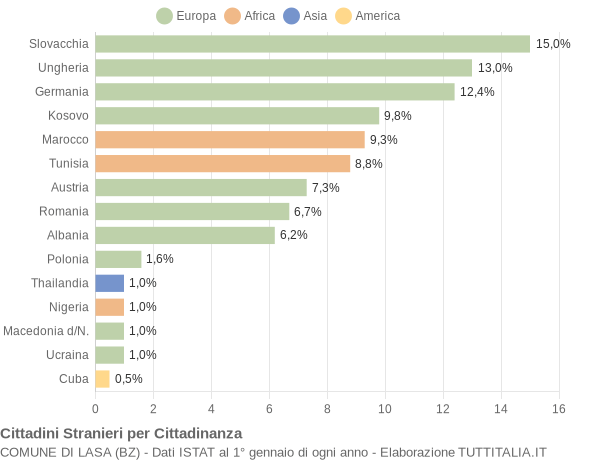 Grafico cittadinanza stranieri - Lasa 2018