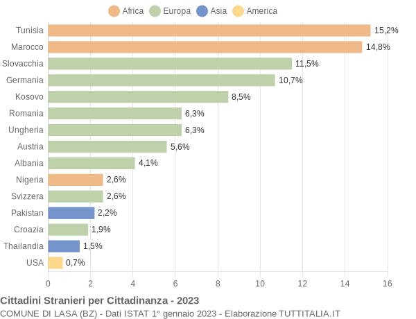 Grafico cittadinanza stranieri - Lasa 2023