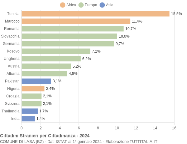 Grafico cittadinanza stranieri - Lasa 2024