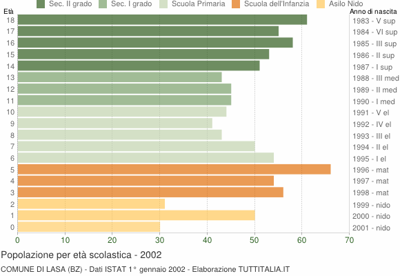 Grafico Popolazione in età scolastica - Lasa 2002