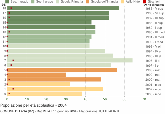 Grafico Popolazione in età scolastica - Lasa 2004