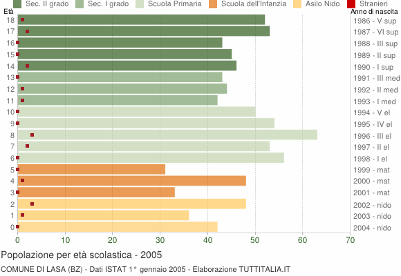 Grafico Popolazione in età scolastica - Lasa 2005