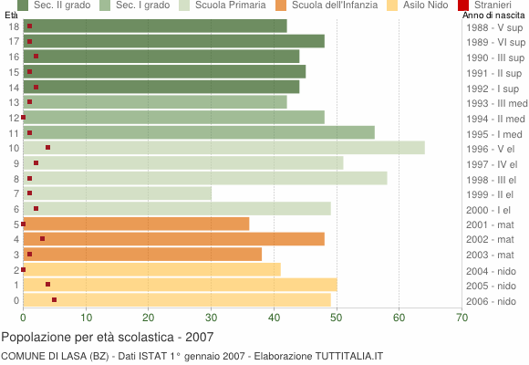 Grafico Popolazione in età scolastica - Lasa 2007