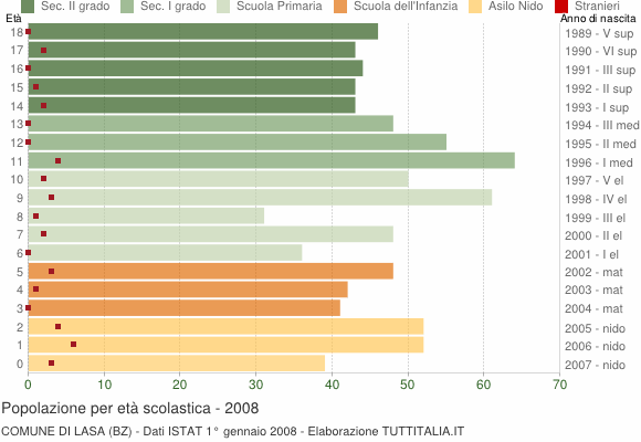 Grafico Popolazione in età scolastica - Lasa 2008