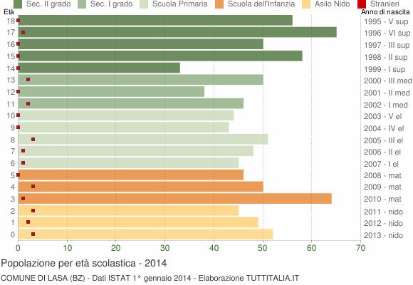 Grafico Popolazione in età scolastica - Lasa 2014