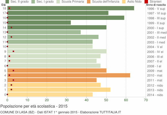 Grafico Popolazione in età scolastica - Lasa 2015