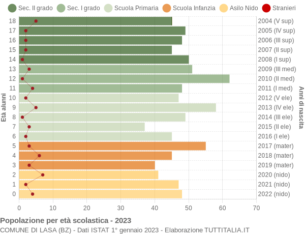 Grafico Popolazione in età scolastica - Lasa 2023