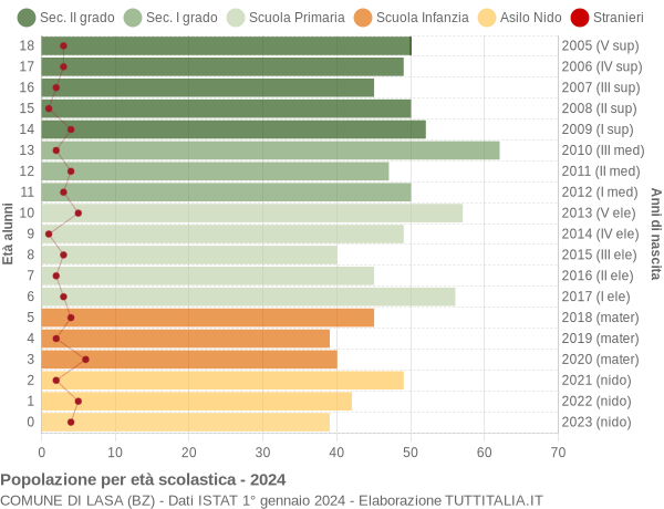 Grafico Popolazione in età scolastica - Lasa 2024