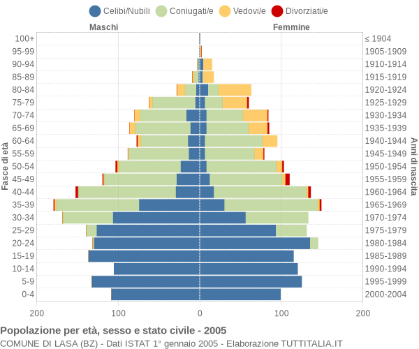 Grafico Popolazione per età, sesso e stato civile Comune di Lasa (BZ)