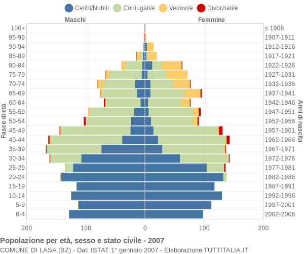 Grafico Popolazione per età, sesso e stato civile Comune di Lasa (BZ)