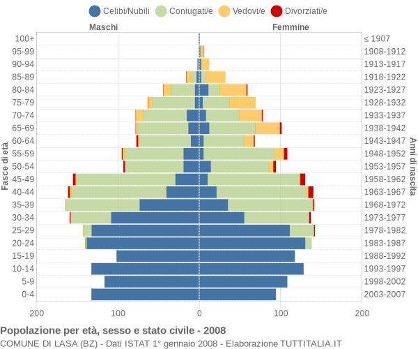 Grafico Popolazione per età, sesso e stato civile Comune di Lasa (BZ)