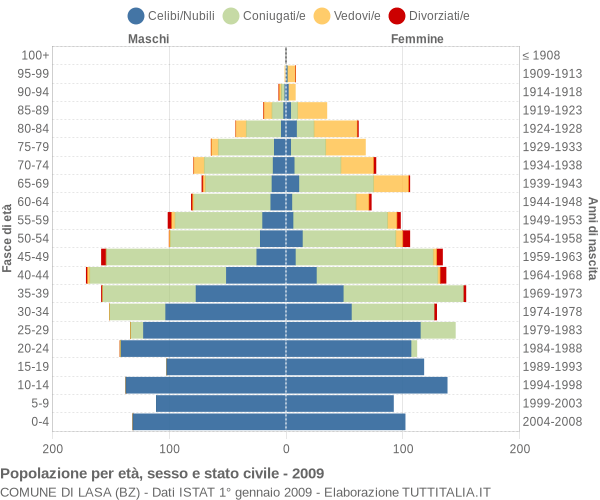 Grafico Popolazione per età, sesso e stato civile Comune di Lasa (BZ)