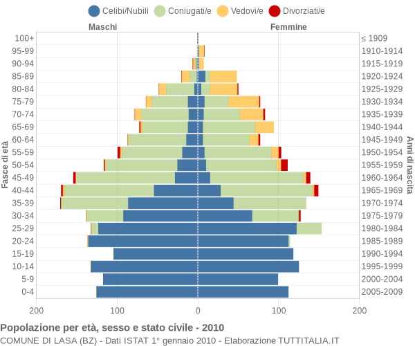 Grafico Popolazione per età, sesso e stato civile Comune di Lasa (BZ)