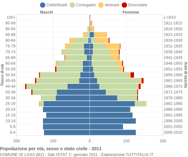 Grafico Popolazione per età, sesso e stato civile Comune di Lasa (BZ)