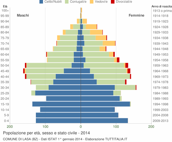 Grafico Popolazione per età, sesso e stato civile Comune di Lasa (BZ)