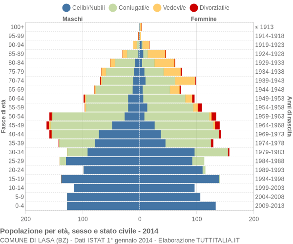 Grafico Popolazione per età, sesso e stato civile Comune di Lasa (BZ)