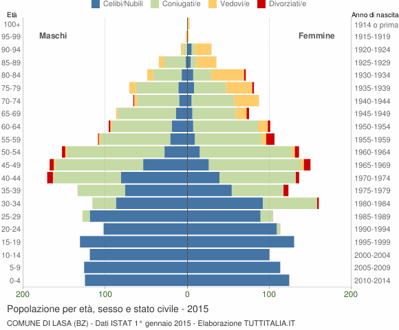 Grafico Popolazione per età, sesso e stato civile Comune di Lasa (BZ)