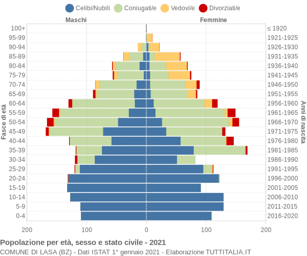 Grafico Popolazione per età, sesso e stato civile Comune di Lasa (BZ)