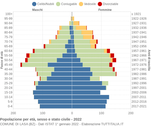 Grafico Popolazione per età, sesso e stato civile Comune di Lasa (BZ)