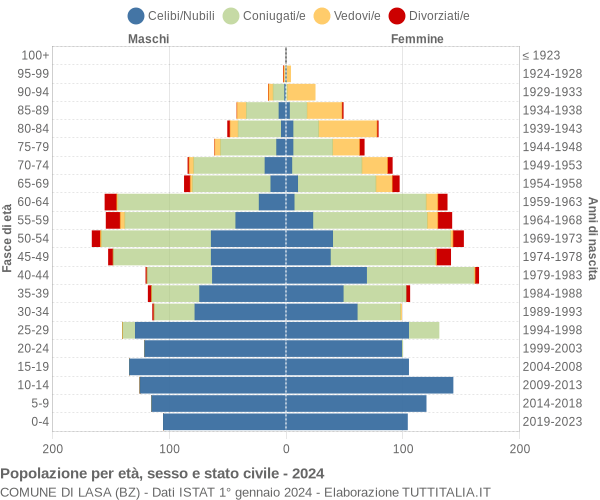 Grafico Popolazione per età, sesso e stato civile Comune di Lasa (BZ)