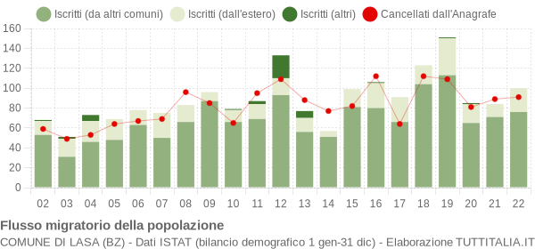 Flussi migratori della popolazione Comune di Lasa (BZ)