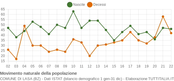 Grafico movimento naturale della popolazione Comune di Lasa (BZ)