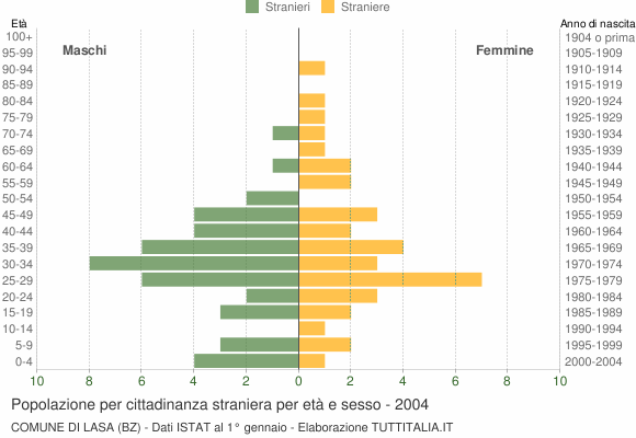 Grafico cittadini stranieri - Lasa 2004
