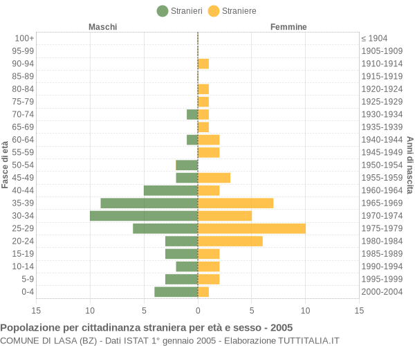 Grafico cittadini stranieri - Lasa 2005