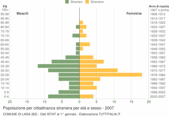 Grafico cittadini stranieri - Lasa 2007