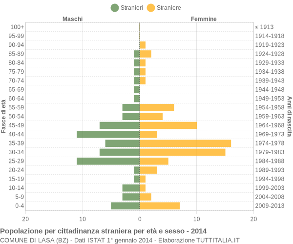 Grafico cittadini stranieri - Lasa 2014