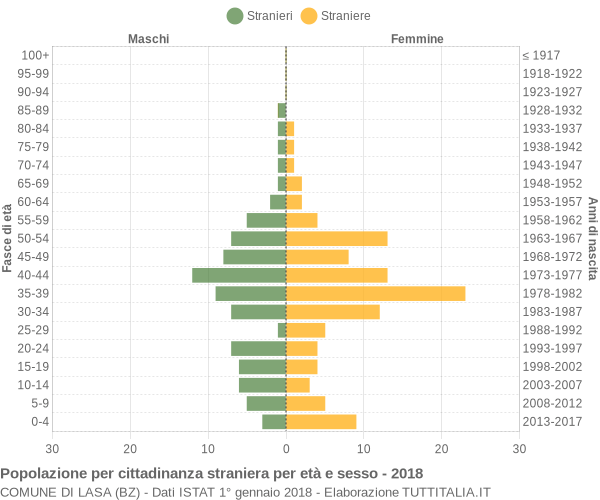 Grafico cittadini stranieri - Lasa 2018